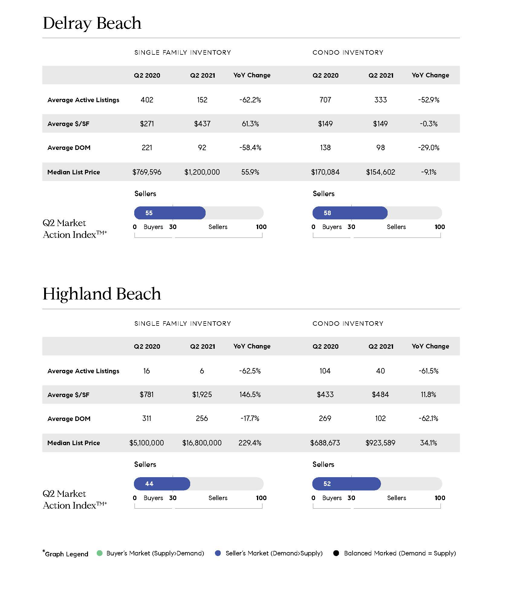Delray Beach and Highland Beach Market Report